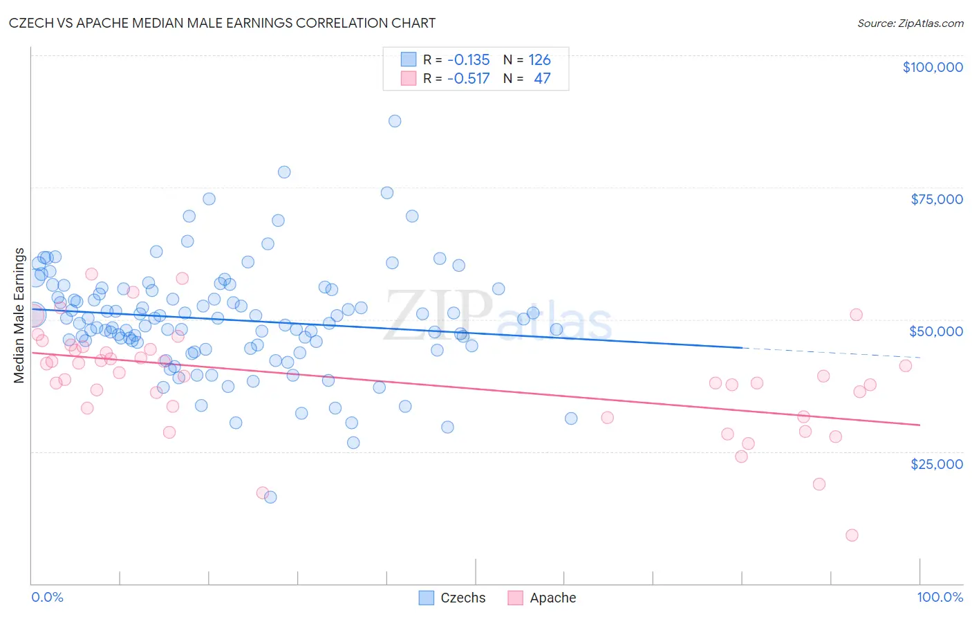 Czech vs Apache Median Male Earnings