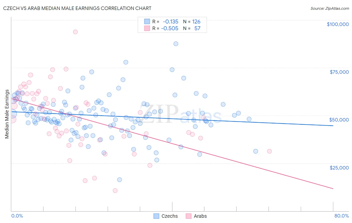 Czech vs Arab Median Male Earnings