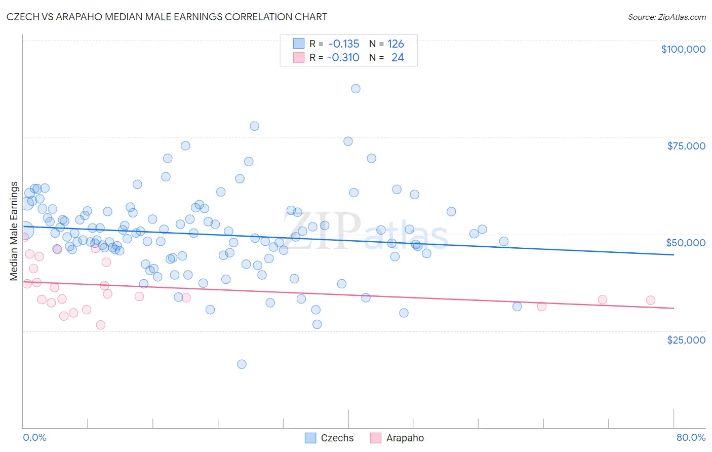 Czech vs Arapaho Median Male Earnings