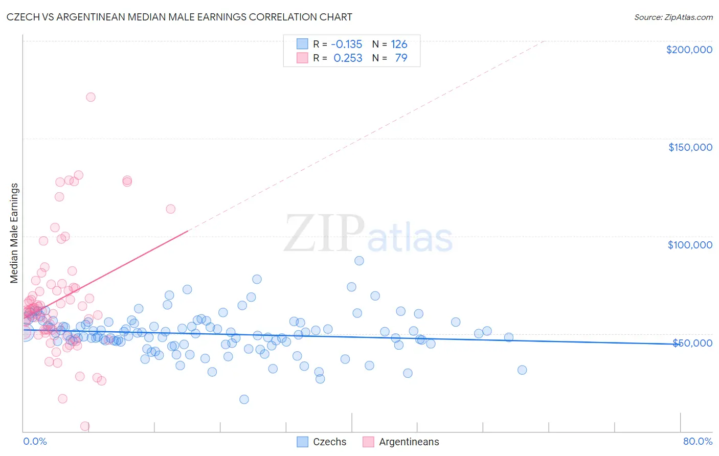 Czech vs Argentinean Median Male Earnings
