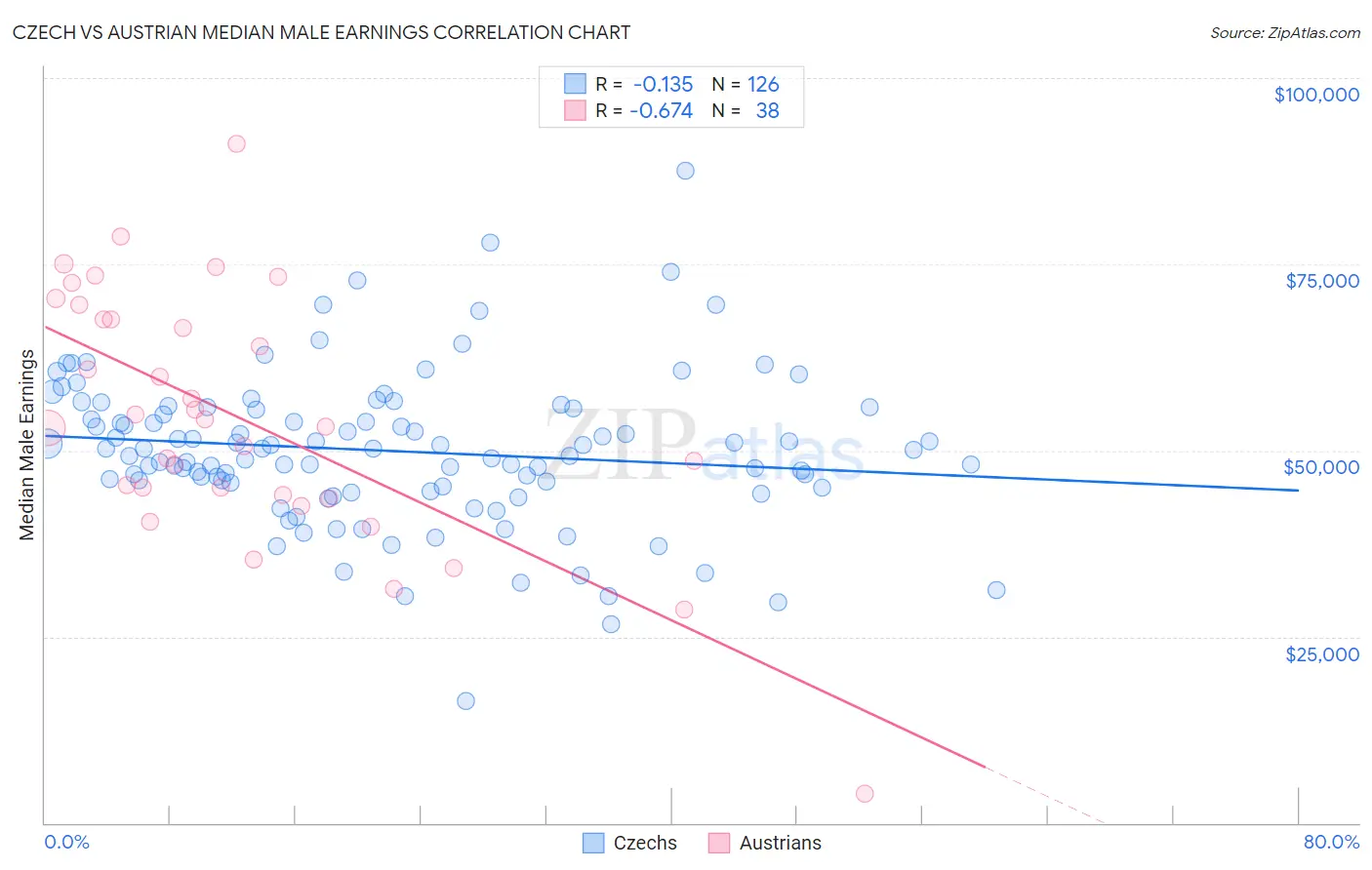 Czech vs Austrian Median Male Earnings