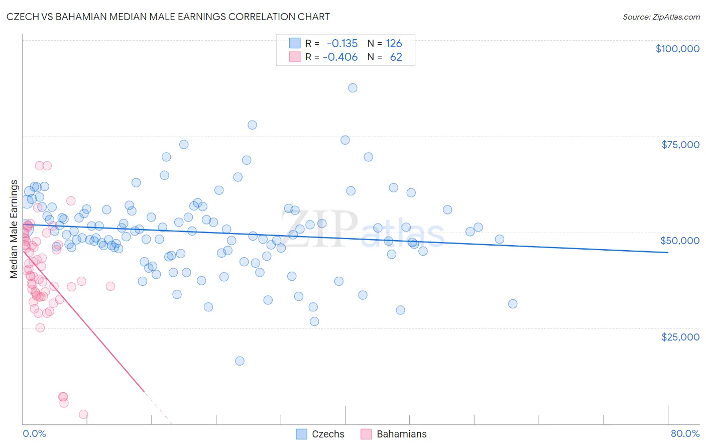 Czech vs Bahamian Median Male Earnings