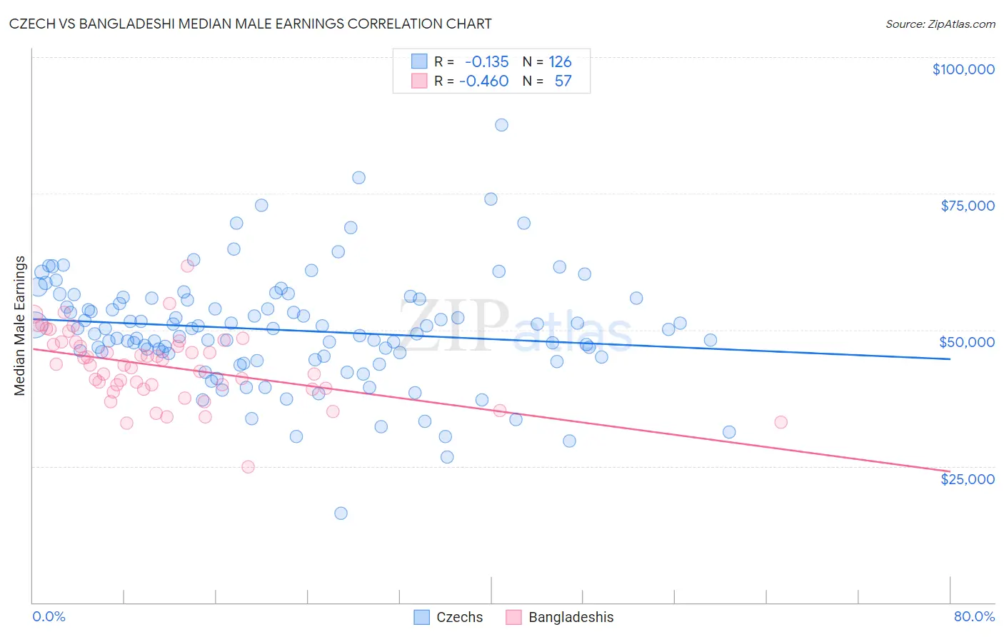 Czech vs Bangladeshi Median Male Earnings