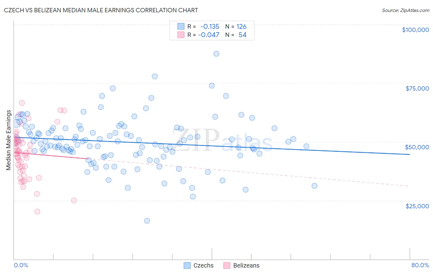 Czech vs Belizean Median Male Earnings