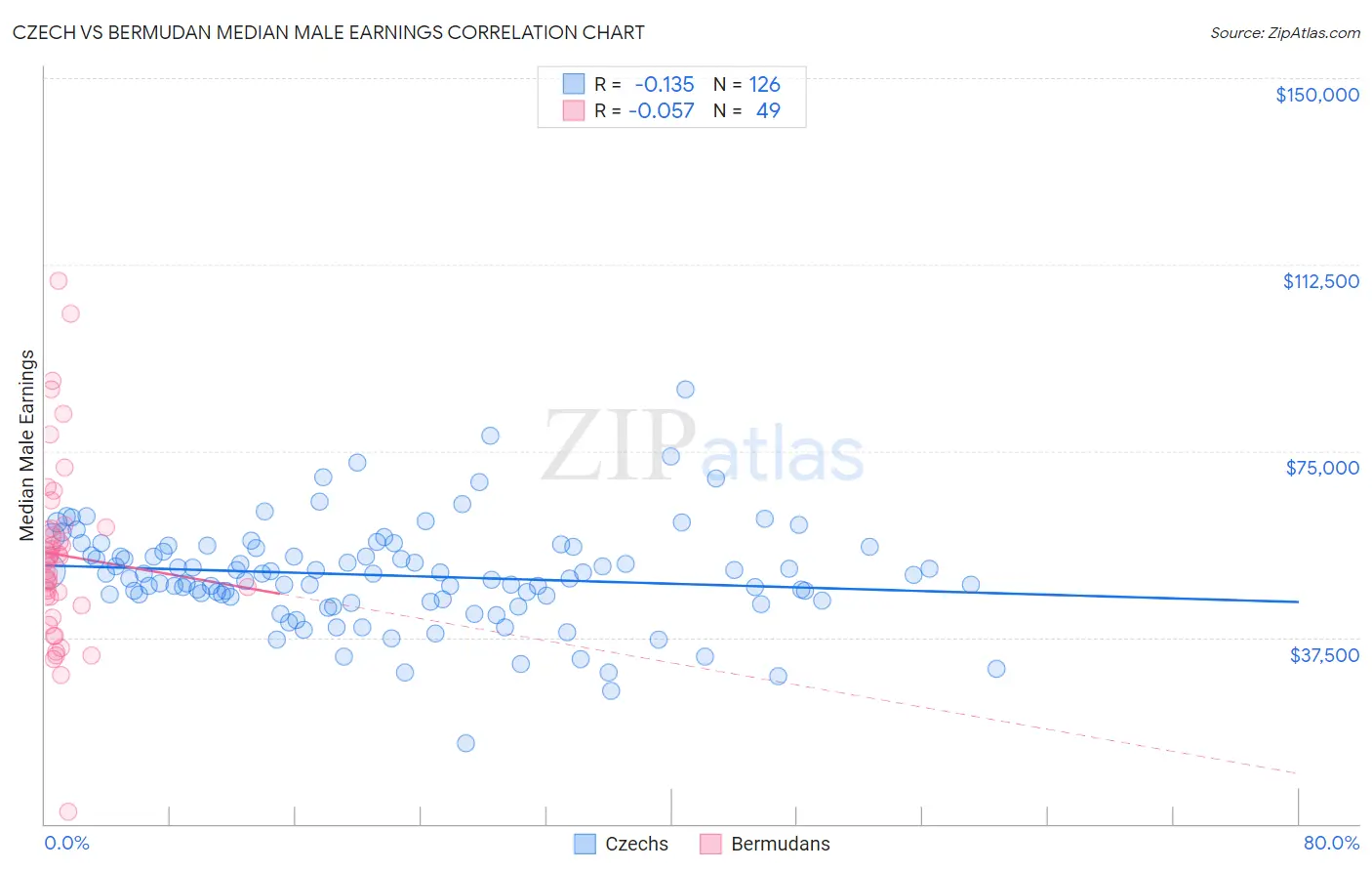 Czech vs Bermudan Median Male Earnings