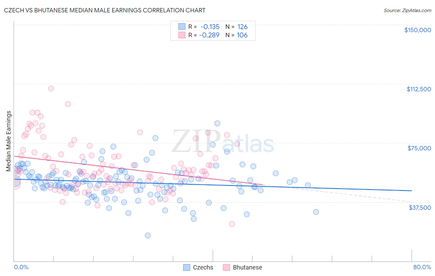 Czech vs Bhutanese Median Male Earnings