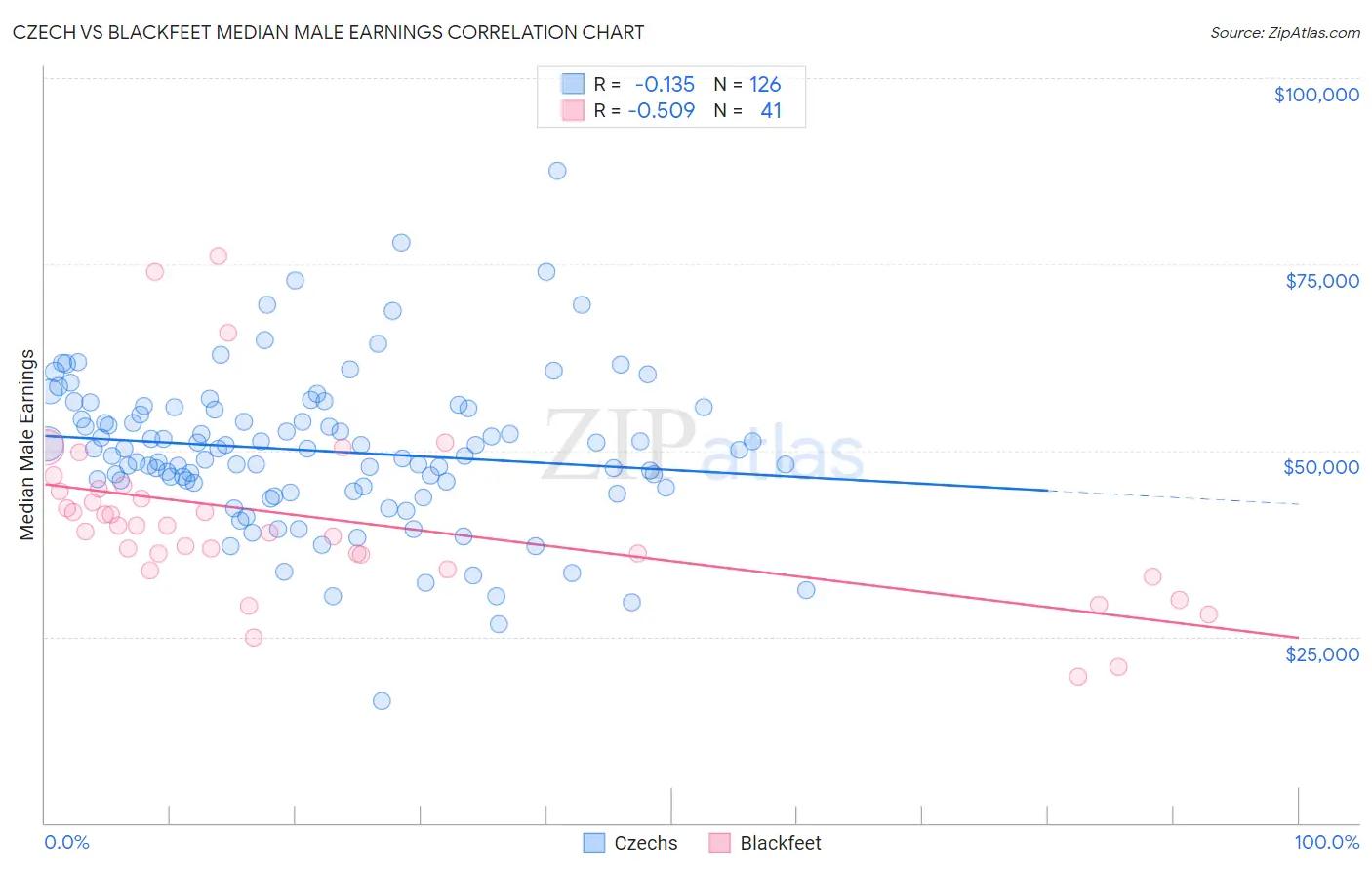 Czech vs Blackfeet Median Male Earnings