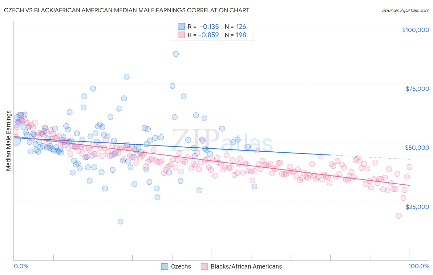 Czech vs Black/African American Median Male Earnings
