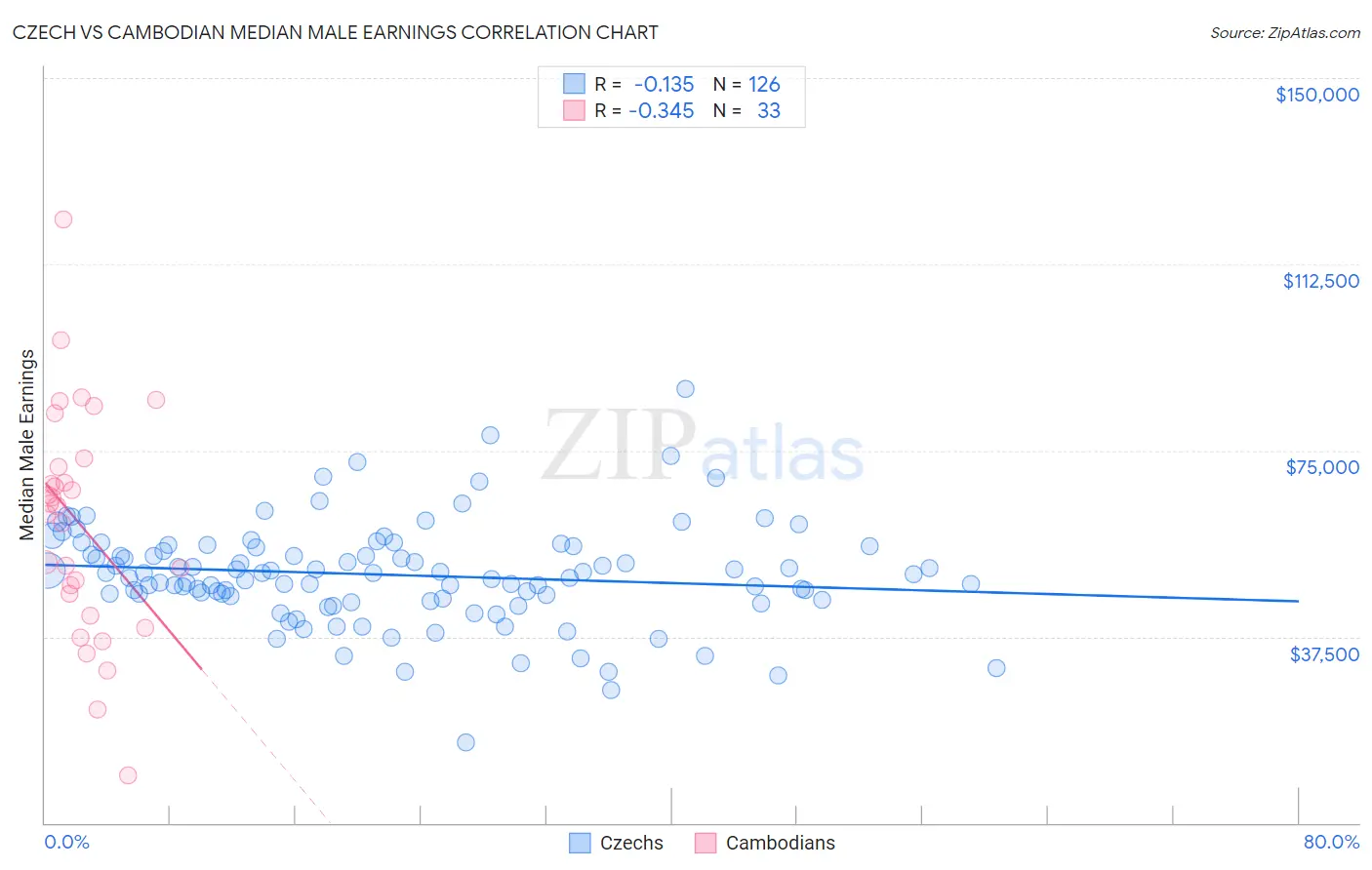 Czech vs Cambodian Median Male Earnings