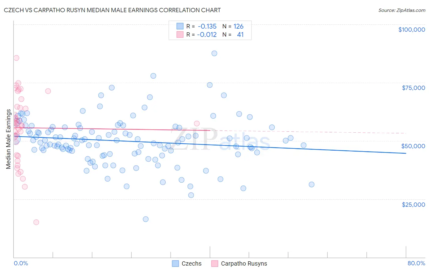 Czech vs Carpatho Rusyn Median Male Earnings
