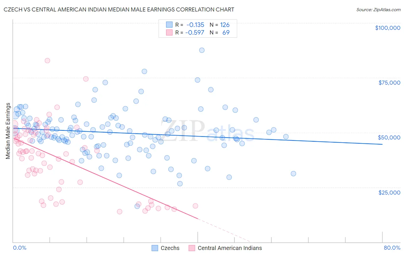 Czech vs Central American Indian Median Male Earnings