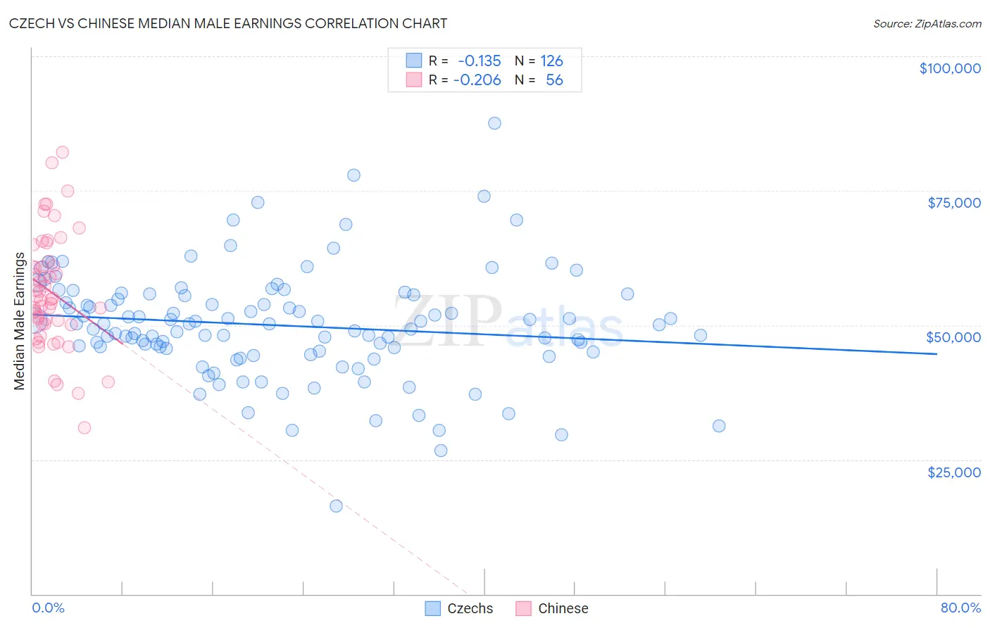 Czech vs Chinese Median Male Earnings