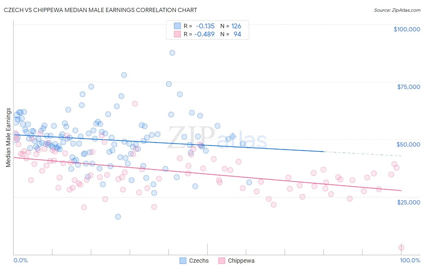 Czech vs Chippewa Median Male Earnings