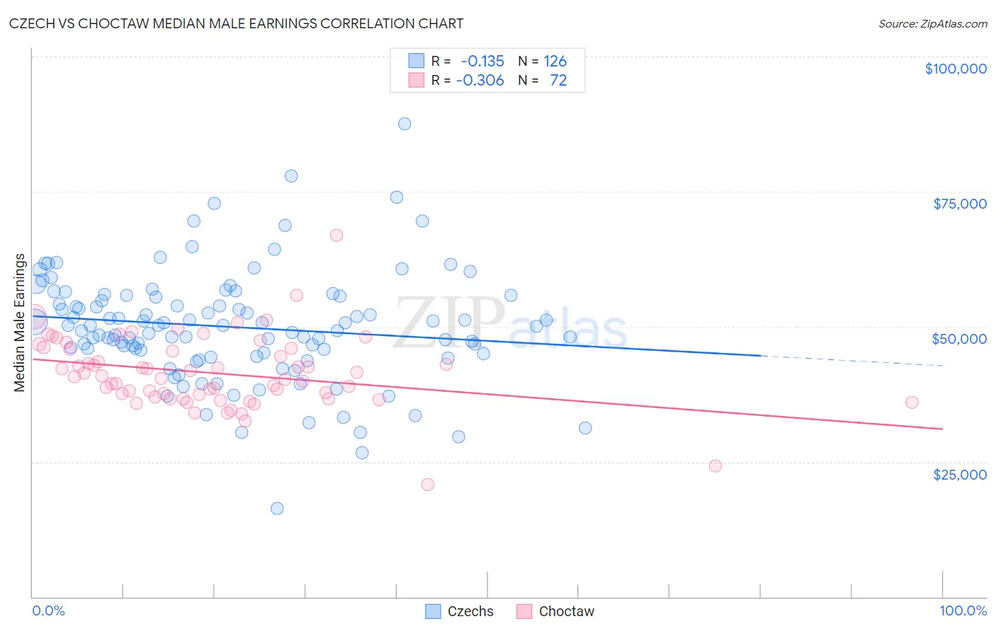 Czech vs Choctaw Median Male Earnings