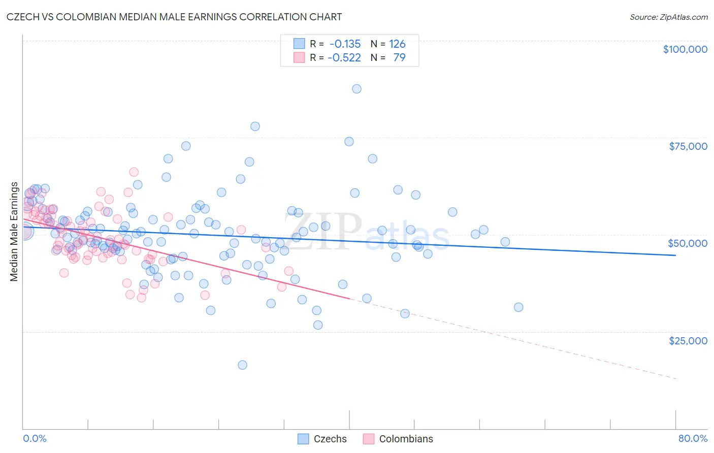 Czech vs Colombian Median Male Earnings