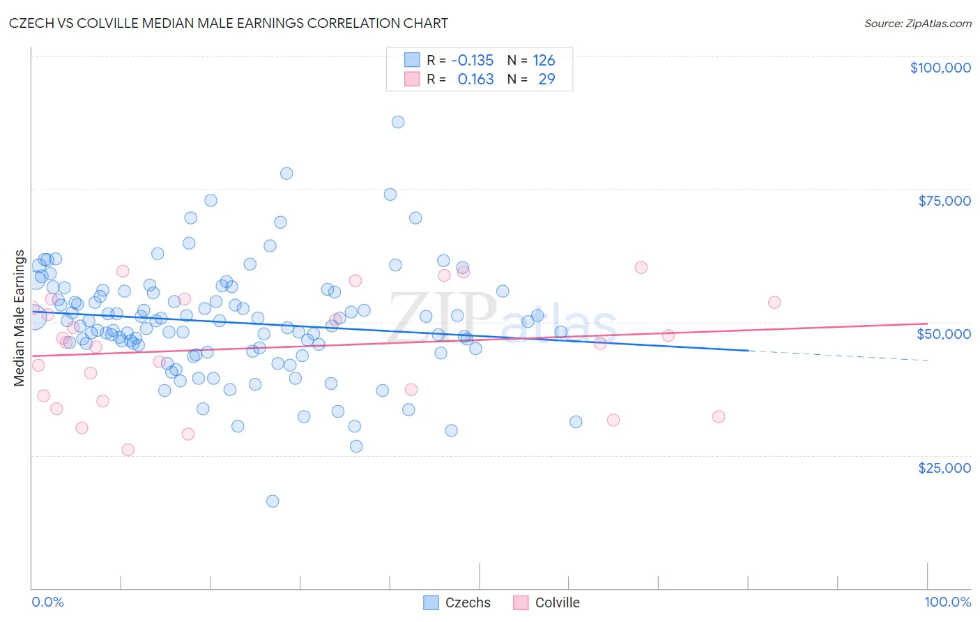 Czech vs Colville Median Male Earnings