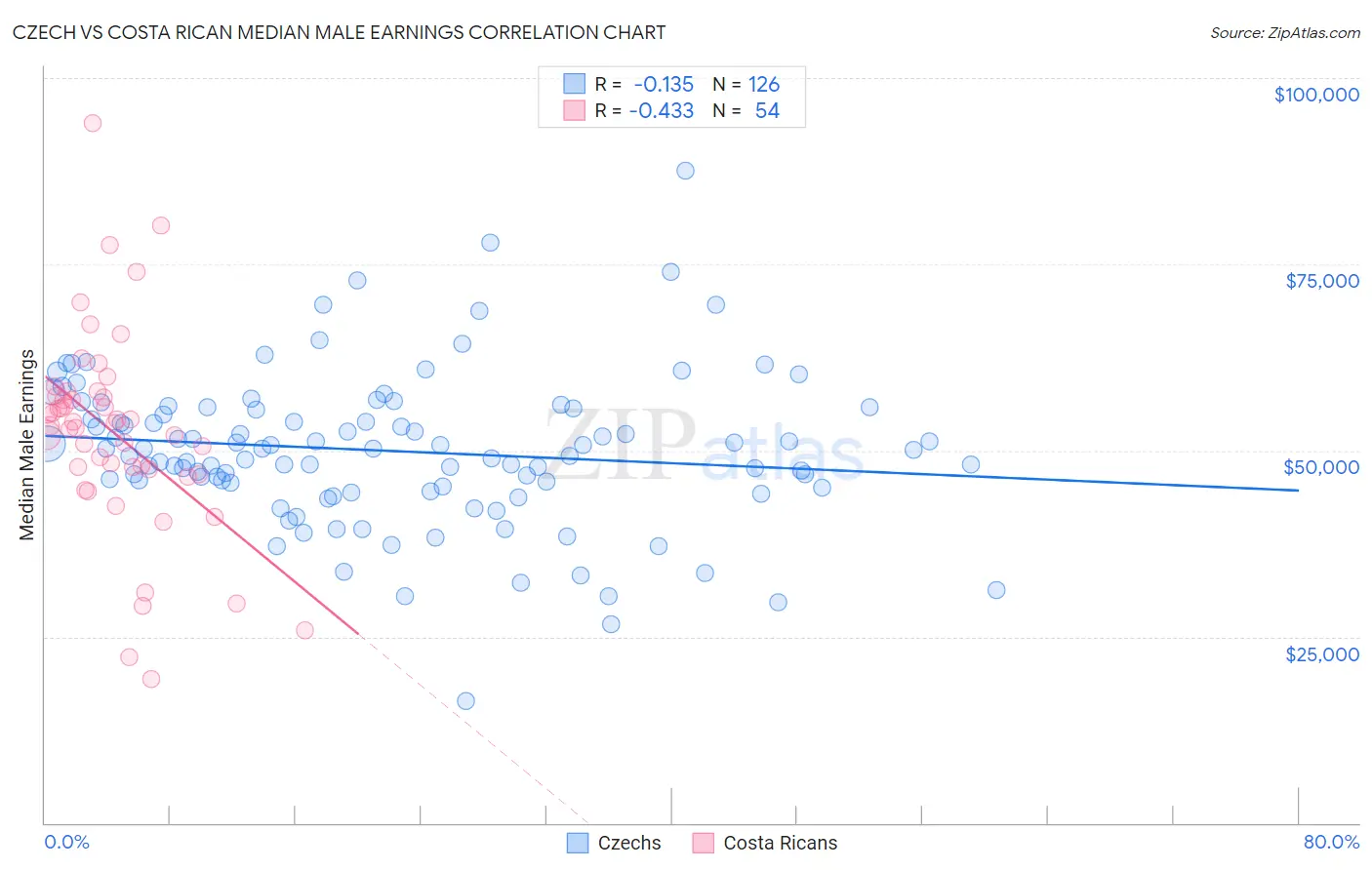 Czech vs Costa Rican Median Male Earnings