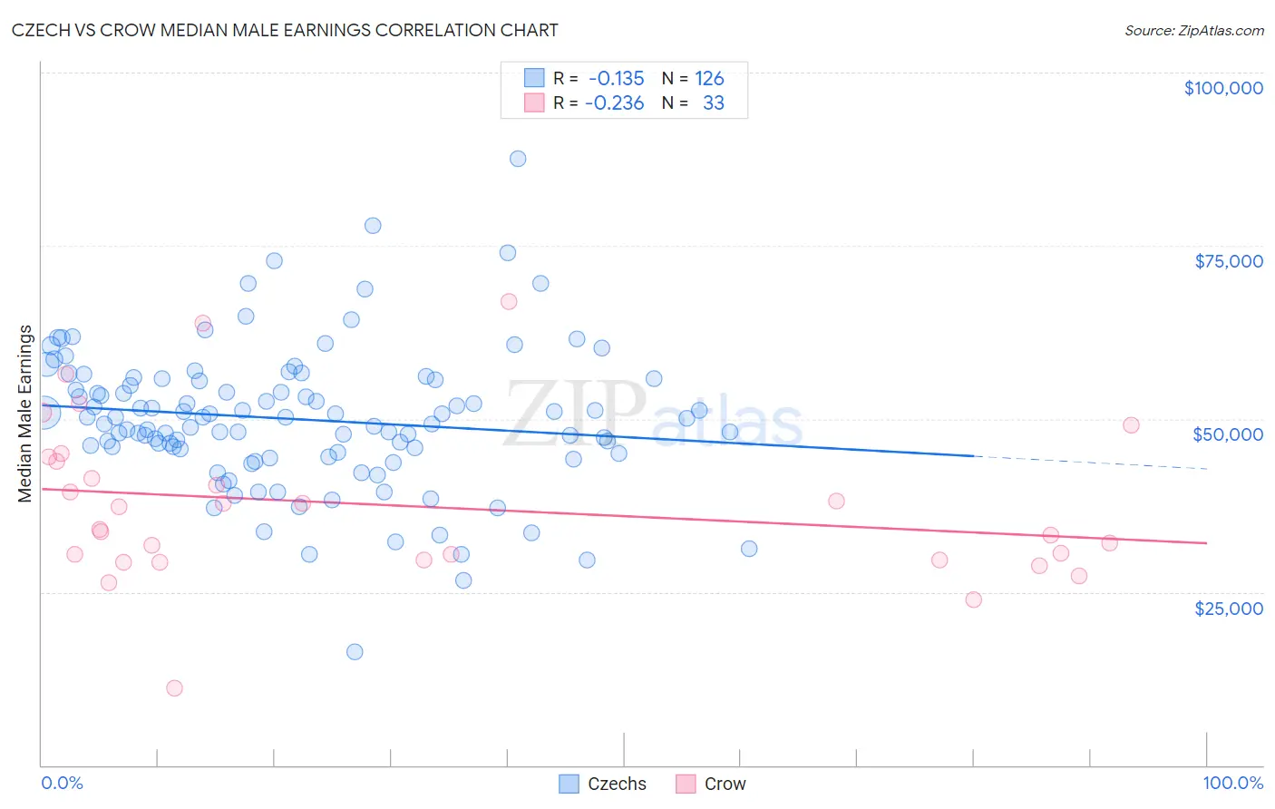 Czech vs Crow Median Male Earnings