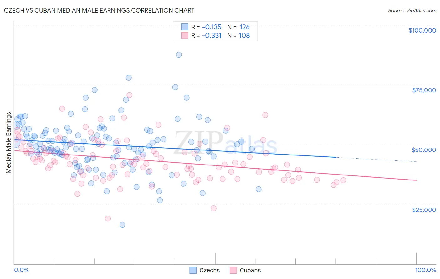 Czech vs Cuban Median Male Earnings
