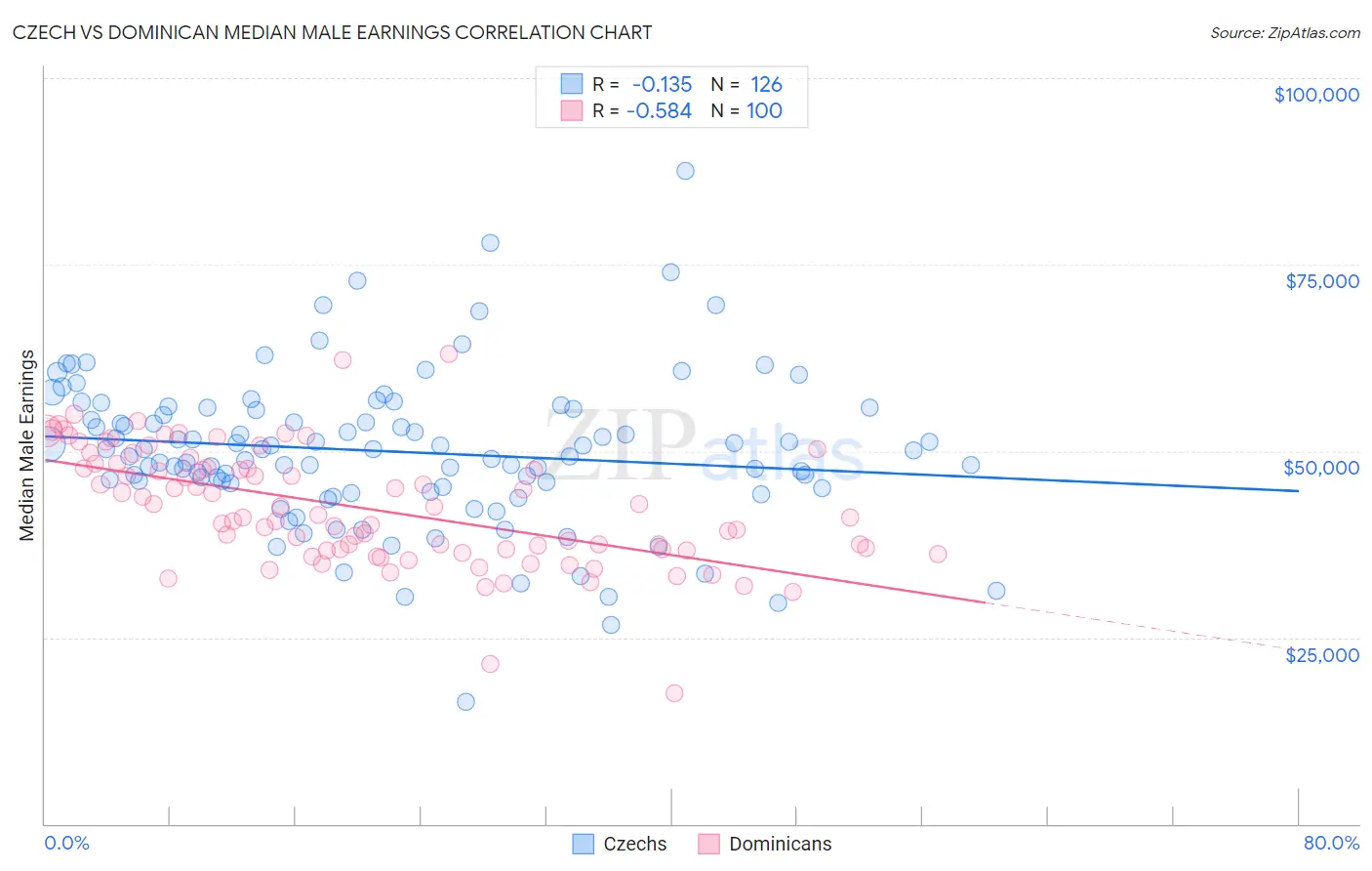 Czech vs Dominican Median Male Earnings