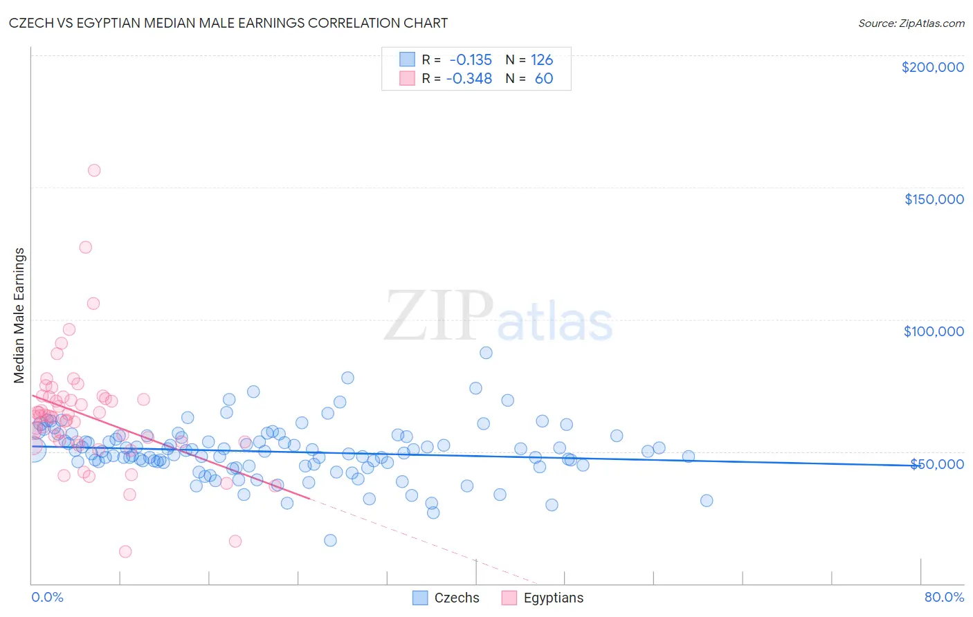 Czech vs Egyptian Median Male Earnings