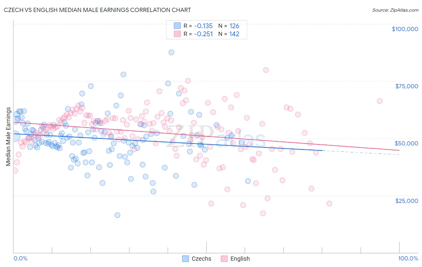 Czech vs English Median Male Earnings