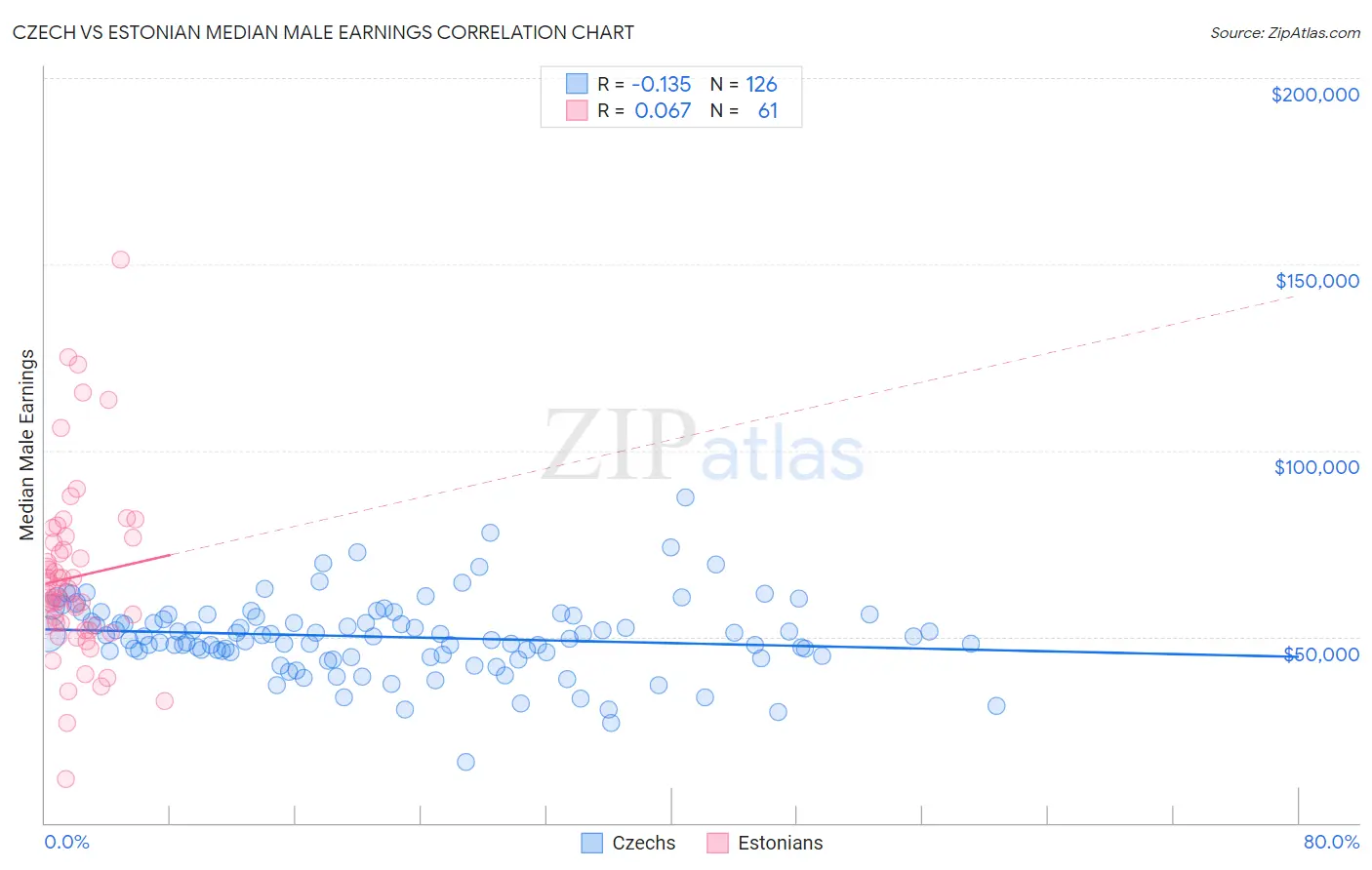 Czech vs Estonian Median Male Earnings