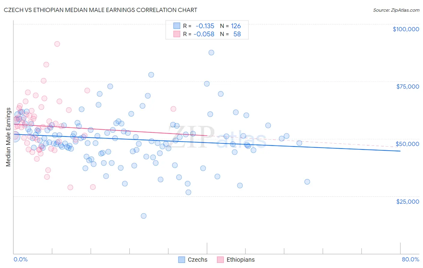 Czech vs Ethiopian Median Male Earnings