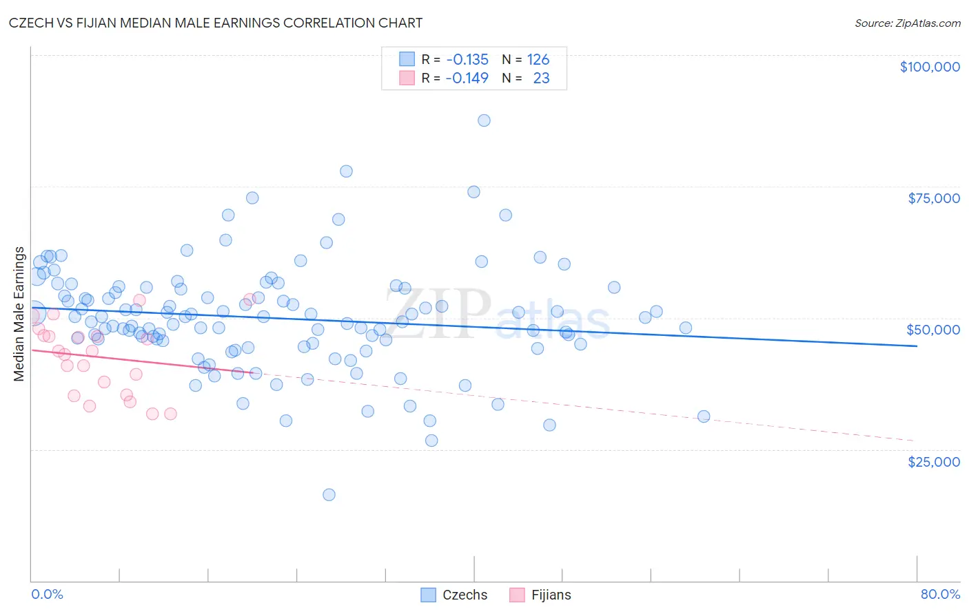 Czech vs Fijian Median Male Earnings