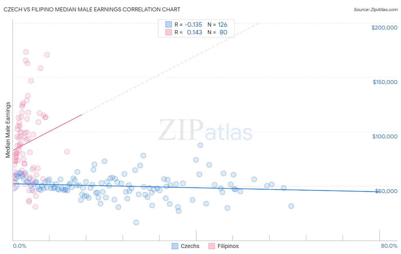 Czech vs Filipino Median Male Earnings