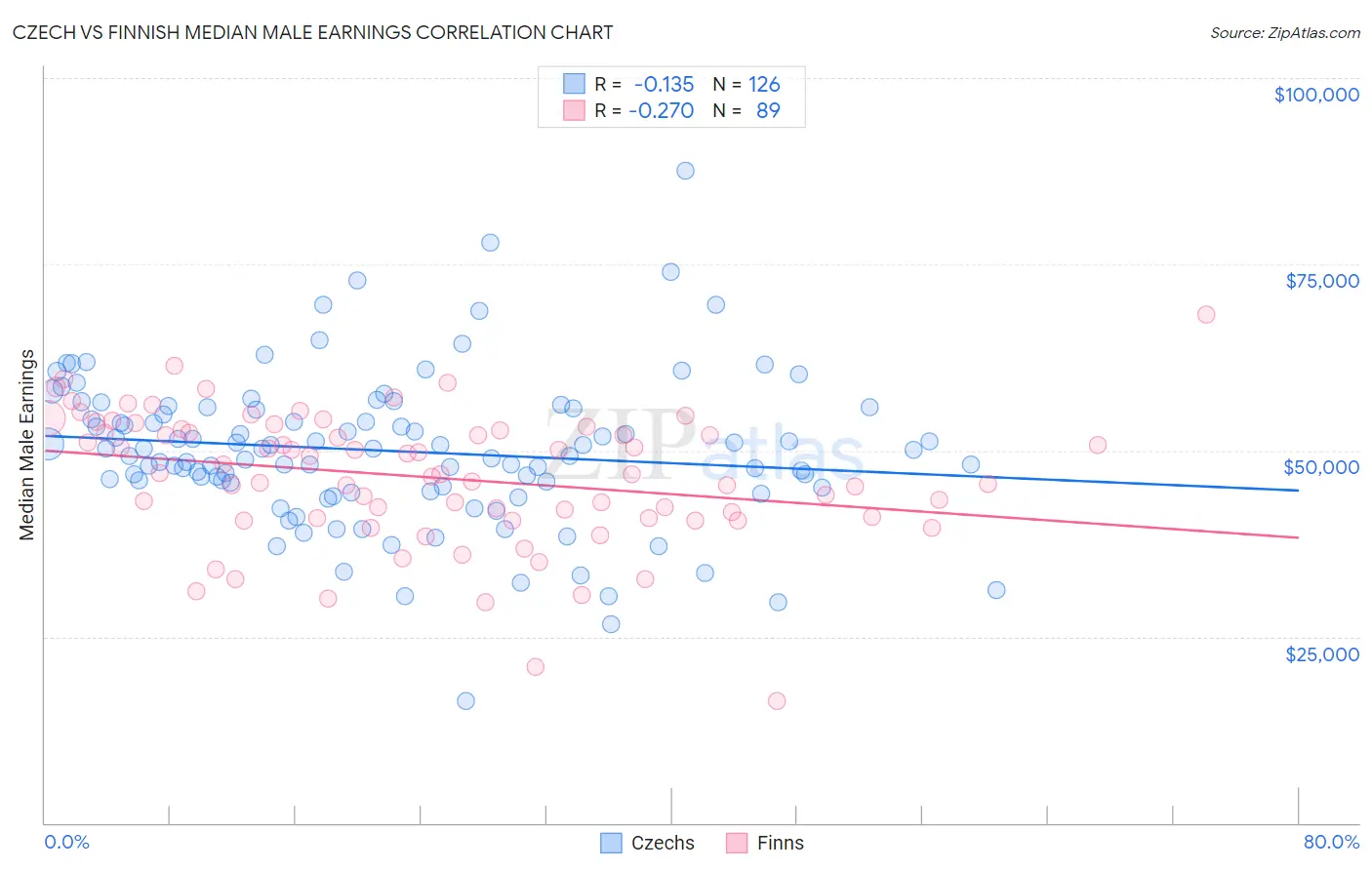 Czech vs Finnish Median Male Earnings