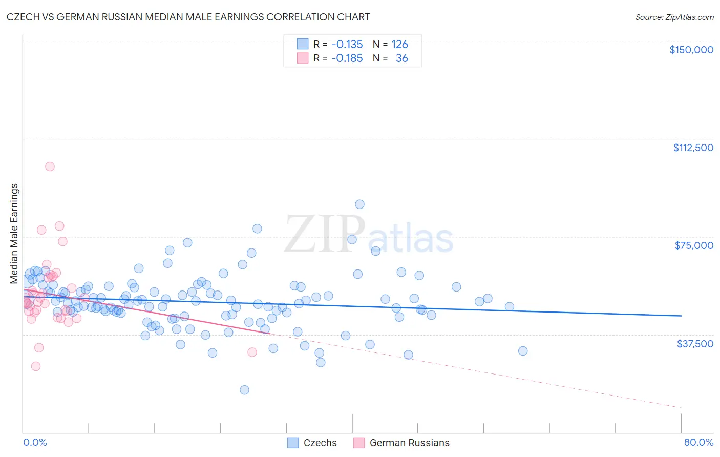 Czech vs German Russian Median Male Earnings