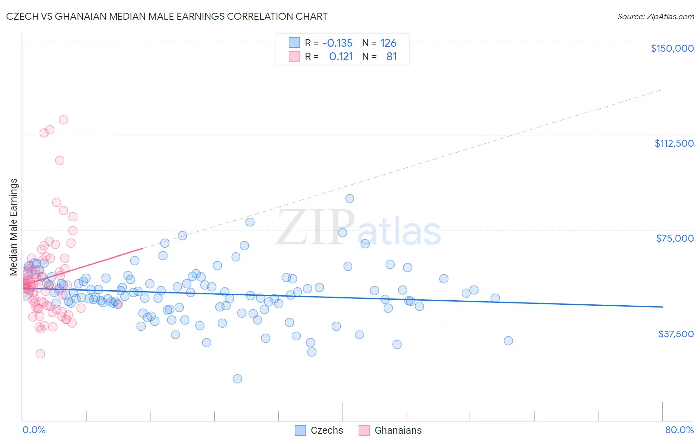 Czech vs Ghanaian Median Male Earnings