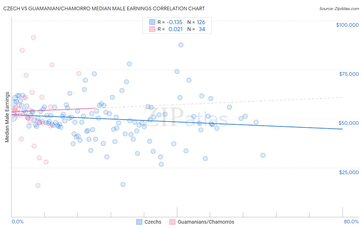 Czech vs Guamanian/Chamorro Median Male Earnings
