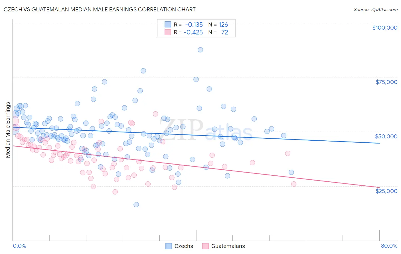 Czech vs Guatemalan Median Male Earnings
