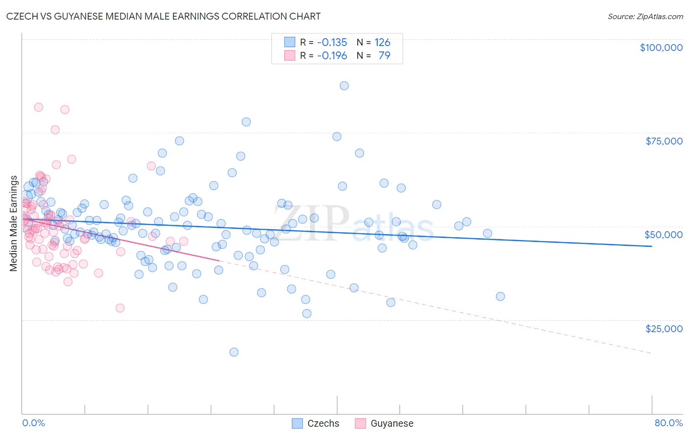 Czech vs Guyanese Median Male Earnings