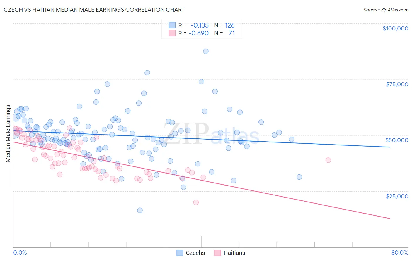 Czech vs Haitian Median Male Earnings
