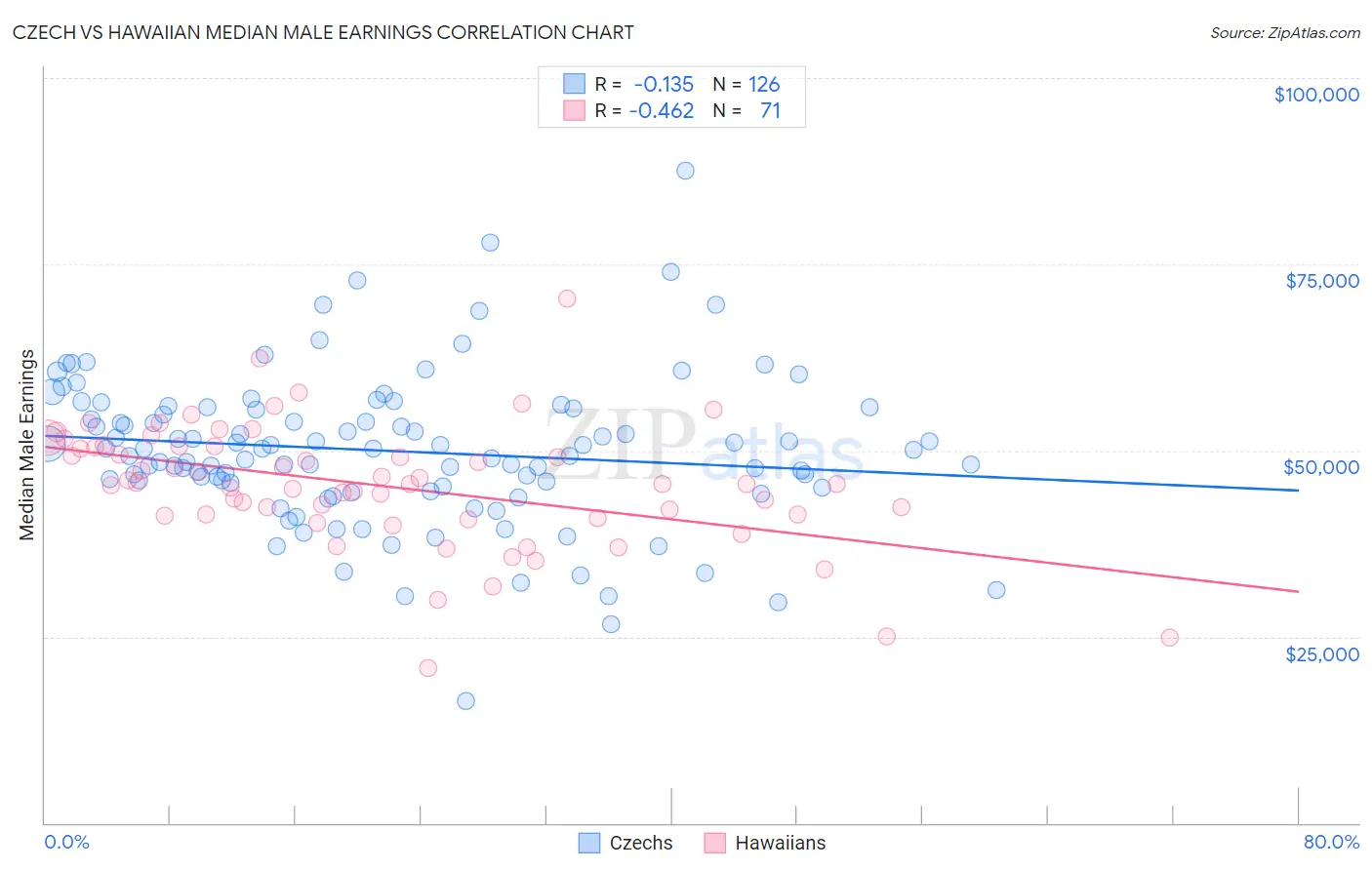 Czech vs Hawaiian Median Male Earnings