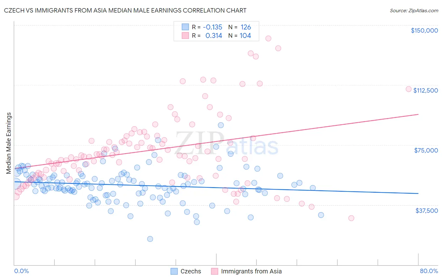 Czech vs Immigrants from Asia Median Male Earnings