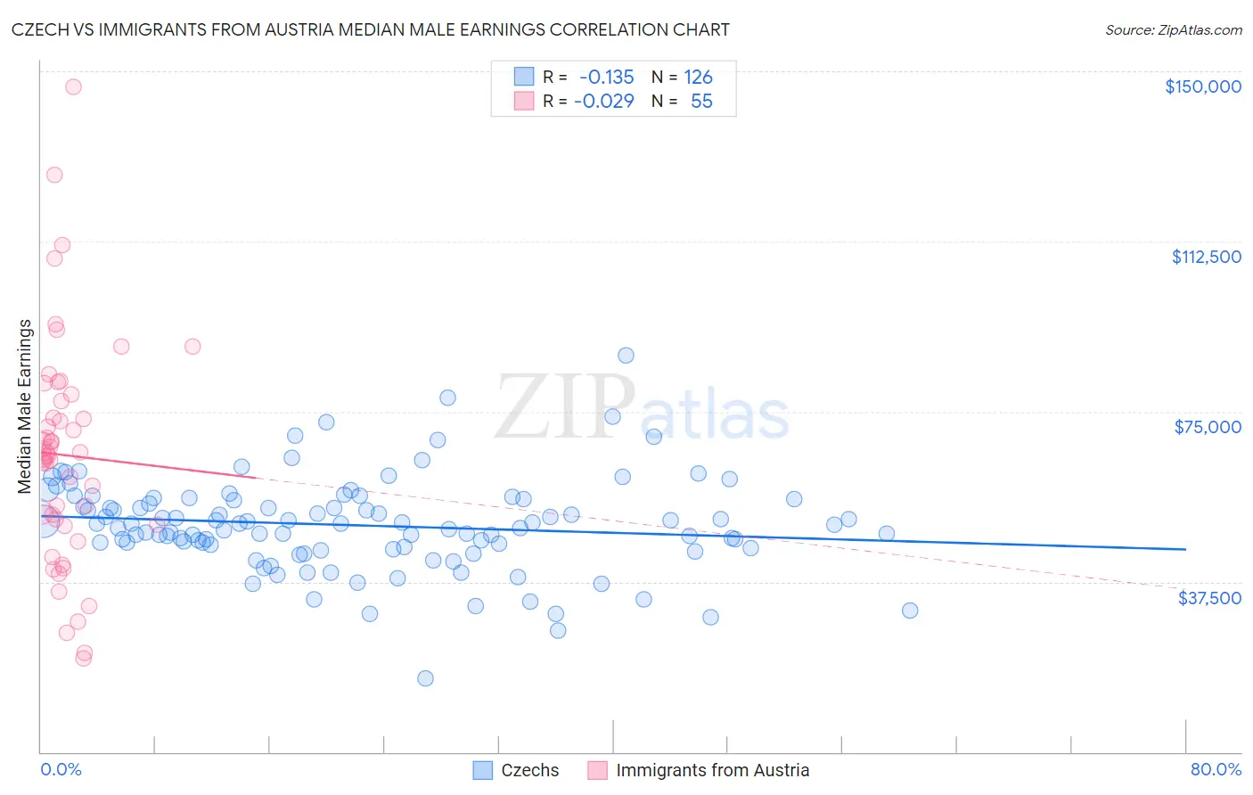 Czech vs Immigrants from Austria Median Male Earnings