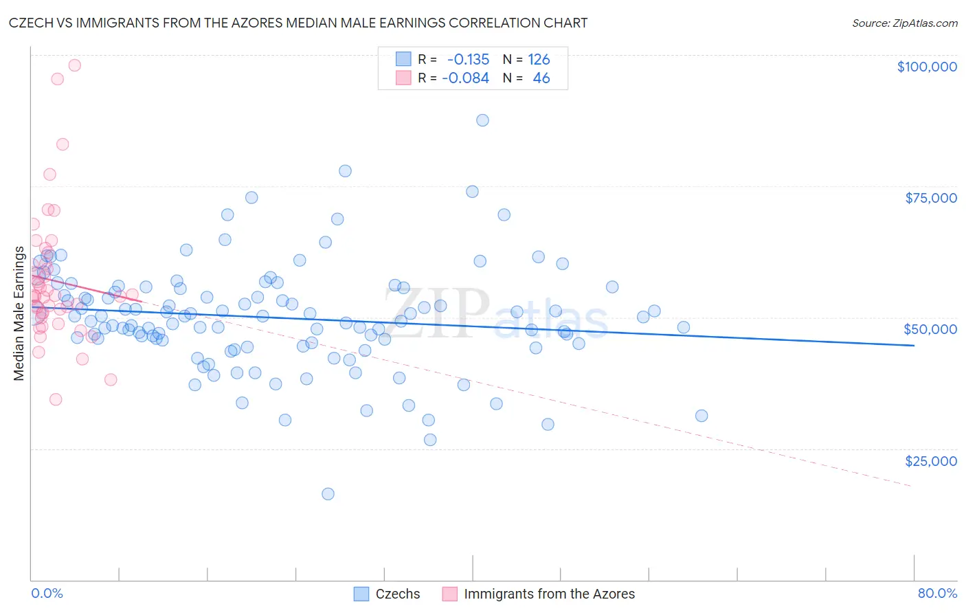 Czech vs Immigrants from the Azores Median Male Earnings