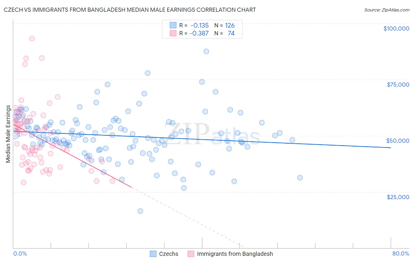 Czech vs Immigrants from Bangladesh Median Male Earnings