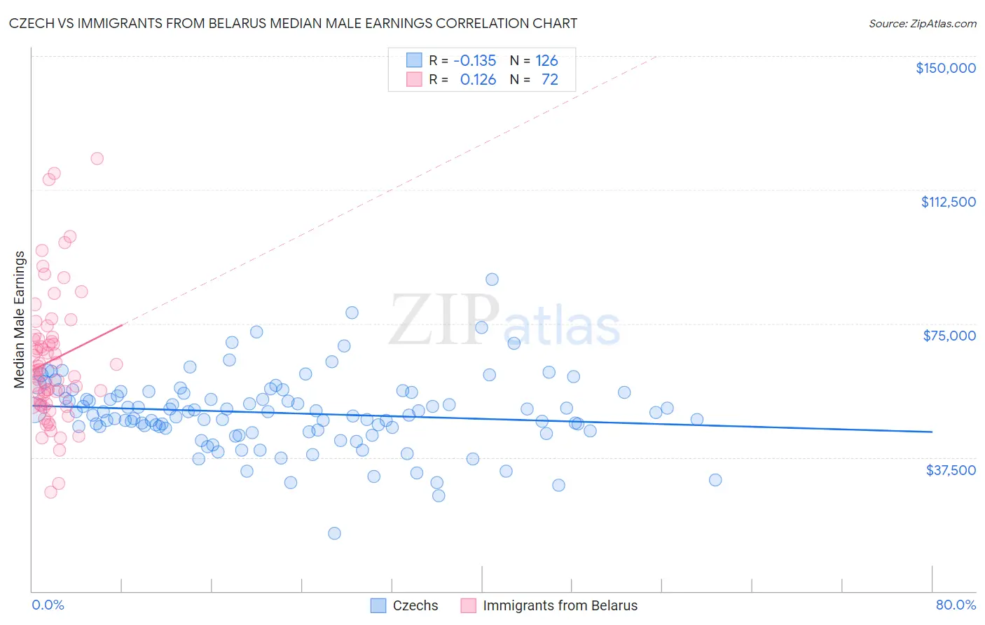 Czech vs Immigrants from Belarus Median Male Earnings