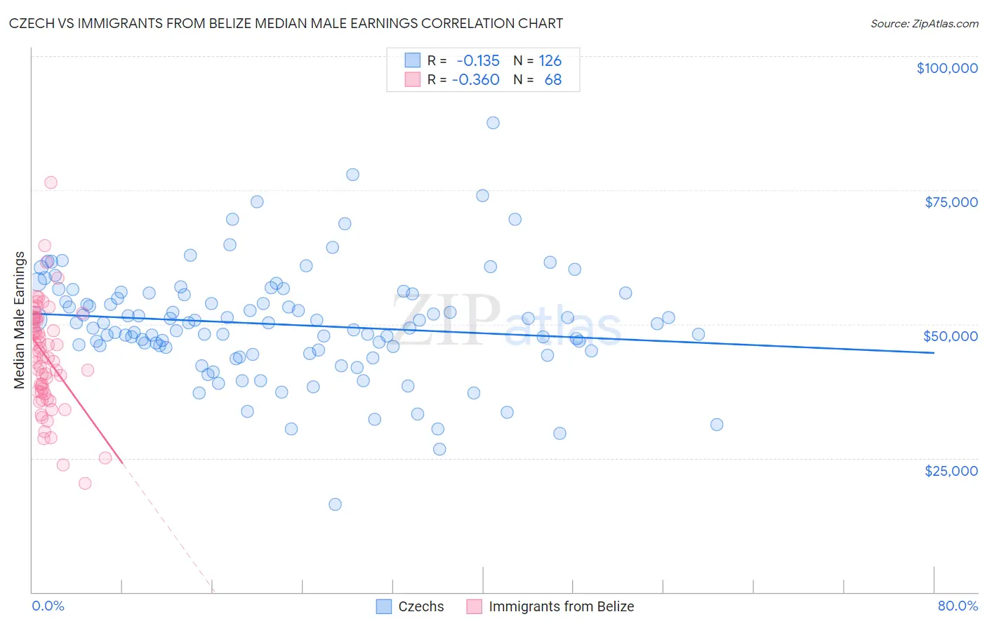 Czech vs Immigrants from Belize Median Male Earnings