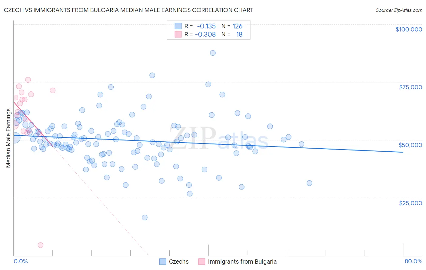 Czech vs Immigrants from Bulgaria Median Male Earnings