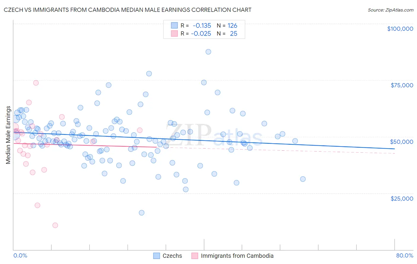 Czech vs Immigrants from Cambodia Median Male Earnings