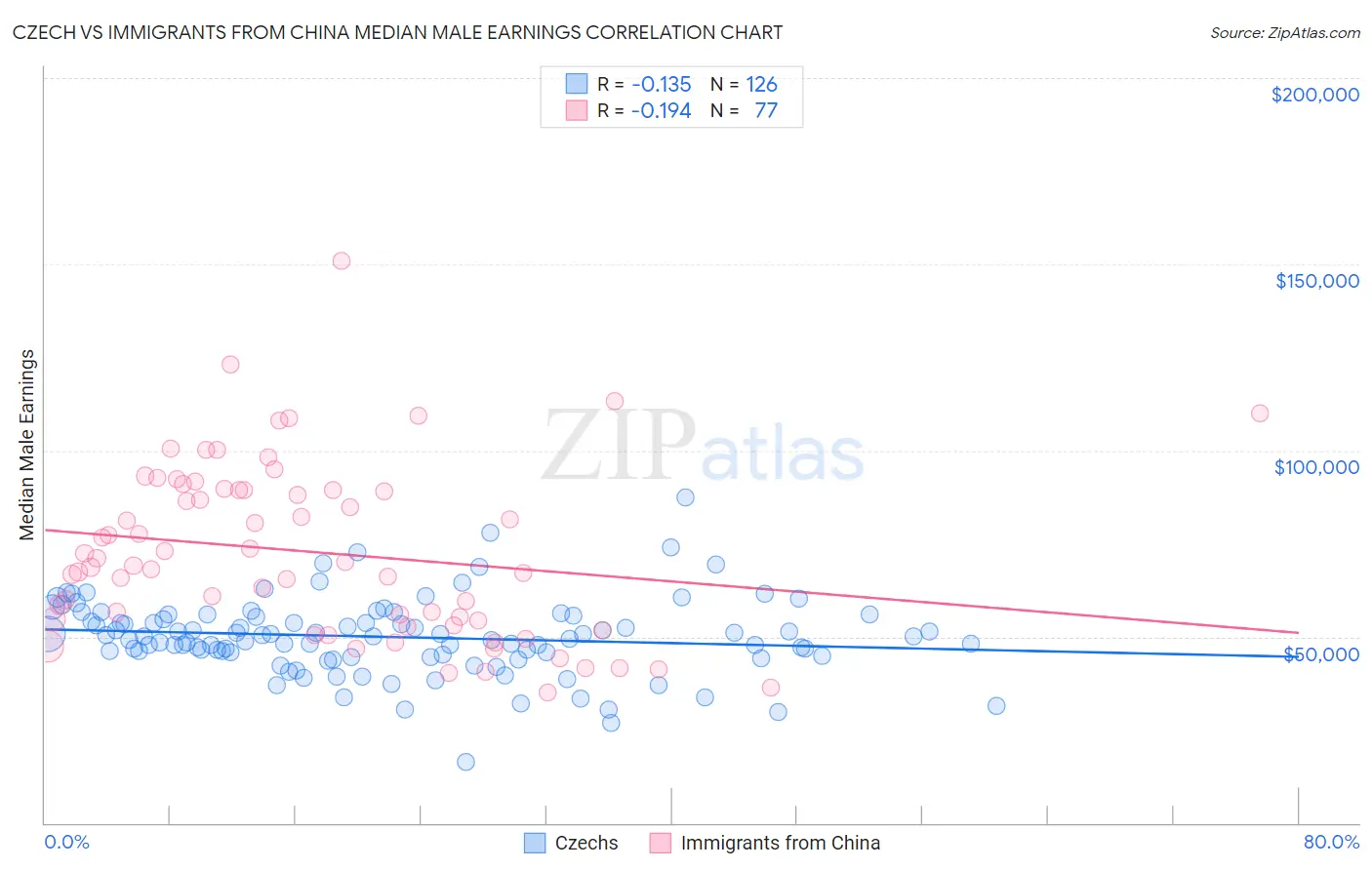Czech vs Immigrants from China Median Male Earnings