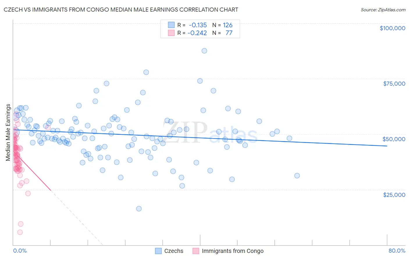 Czech vs Immigrants from Congo Median Male Earnings