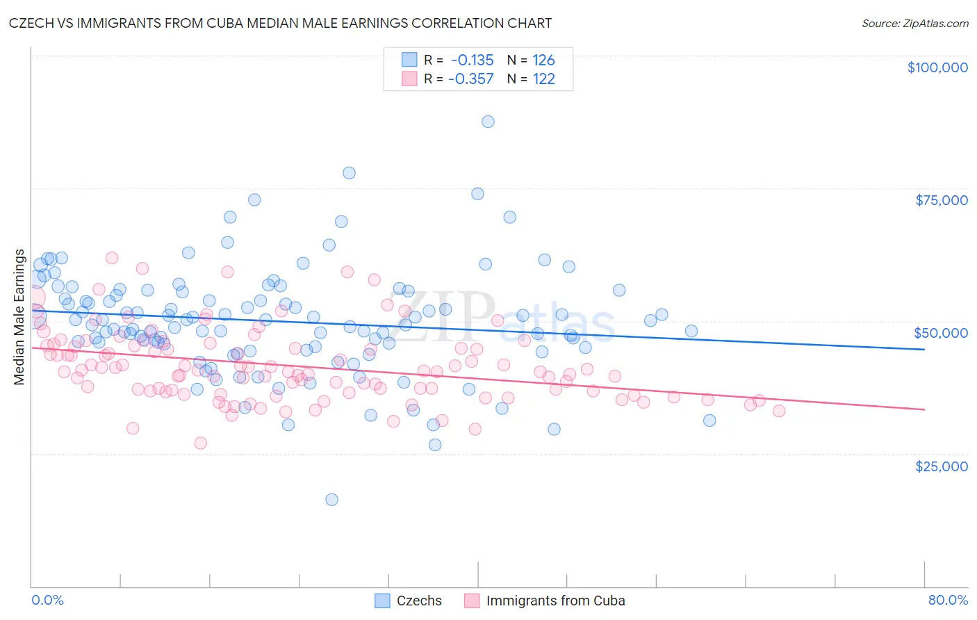 Czech vs Immigrants from Cuba Median Male Earnings