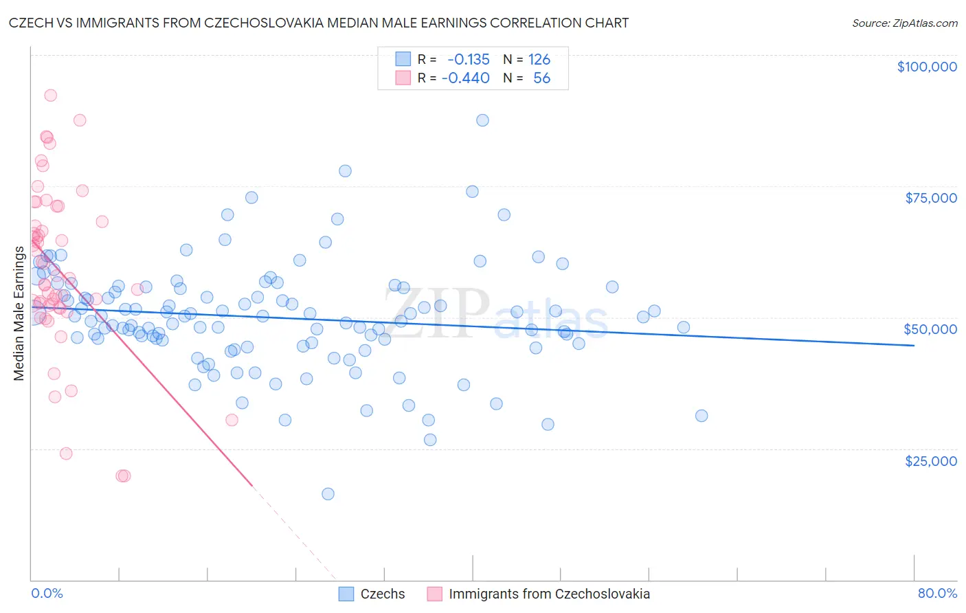 Czech vs Immigrants from Czechoslovakia Median Male Earnings